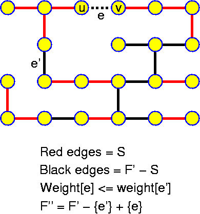 Proof that Kruskal's Algorithm Consructs an MST